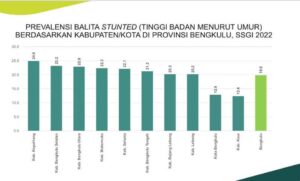 Wawali Beberkan Angka Stunting dan Kemiskinan di Kota Bengkulu, Turun Riang Bukan Kepalang “DRASTIS’’