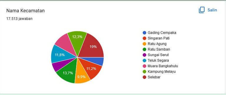 17.513 Ribu Warga Sudah Didata Satgas BPJS, Tinggal Diverifikasi dan Validasi